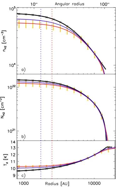 Fig. B.1. Comparison between intrinsic (black curves) and recon- recon-structed (red and blue curves) volume density a), column density b), and dust temperature c) profiles for a spherically symmetric core model with a Plummer-like density distribution (se