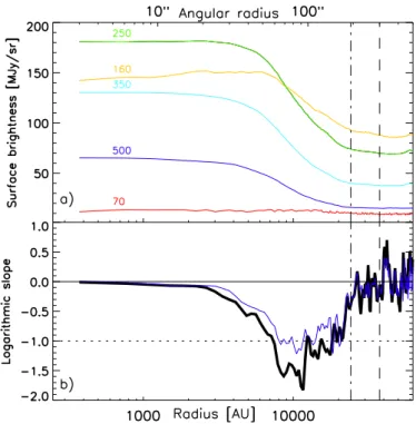 Fig. A.1. a) Circularly averaged radial surface brightness profiles of B68 at 70, 160, 250, 350, 500 μm derived from Herschel / SPIRE and PACS data (after adding Planck o ﬀ sets)