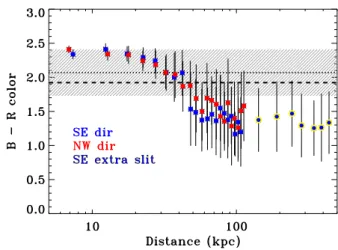 Fig. 8. (B − Rc) color profile of the BCG+ICL. Points are color coded as in Fig. 7. As a reference we overplot the mean (B − Rc) color of cluster member galaxies within R = 300 h −1 70 kpc (dotted line) and within R 500
