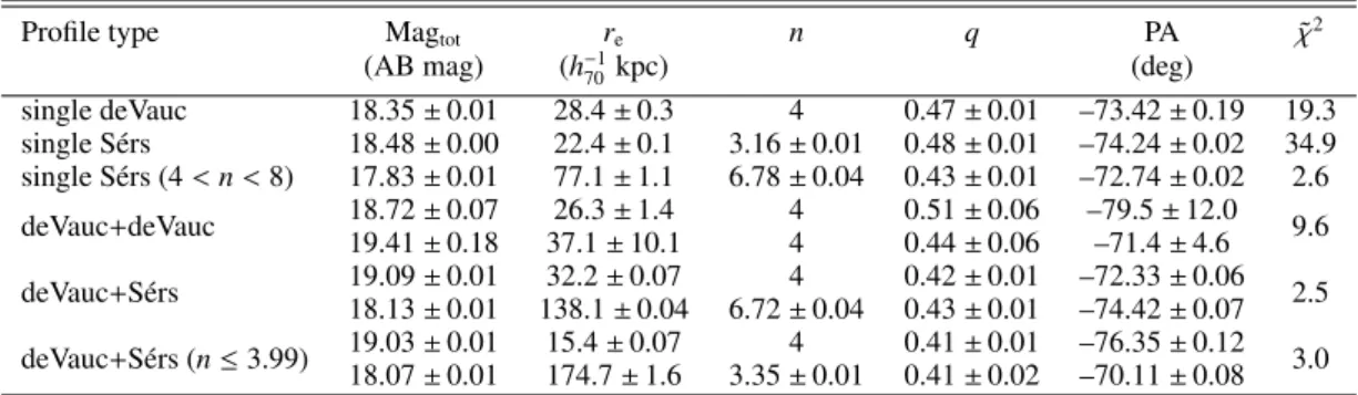 Table 3. Best fit parameters for different profiles.