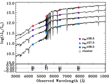 Fig. 12. Top panel: SED of the total cluster light within R 500 (red empty circles) and that of the ICL within R 500 for di ff erent SB limits: µ Rc (z = 0.44) = 26.5, 27.5, 28.5 mag / arcsec 2 (violet filled circles, blue filled triangles, and cyan filled