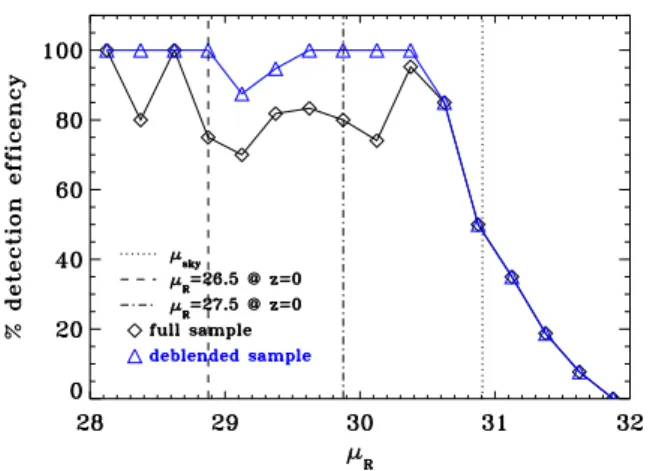 Fig. 3. SExtractor detection efficiency as a function of Rc-band surface brightness magnitude
