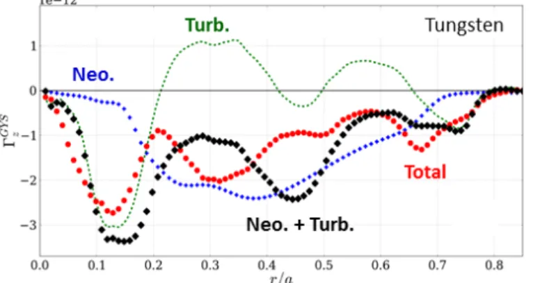 Figure 10. Time-averaged radial tungsten flux in neoclassical (blue), turbulent (green) and full (red) simulations