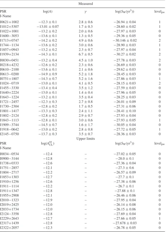 Table 3. Timing-noise characteristics of EPTA MSPs based on power-spectral analysis for a single power-law model as described by equation (3)