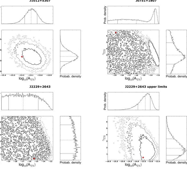 Figure 1. Two- and one-dimensional marginalized PPDs for the timing-noise parameters of three pulsars: J1012 + 5307, J0751 + 1807 and J2229 + 2643