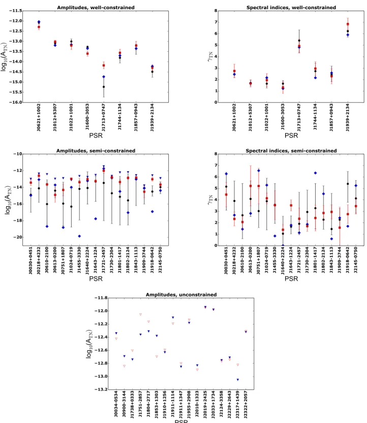 Figure 3. Comparison of the timing-noise parameters estimated with the Bayesian (blue, filled diamonds for the ML values, black, filled circles for the median values with 1 σ error bars and blue, filled triangle for upper limits) and frequentist method (re