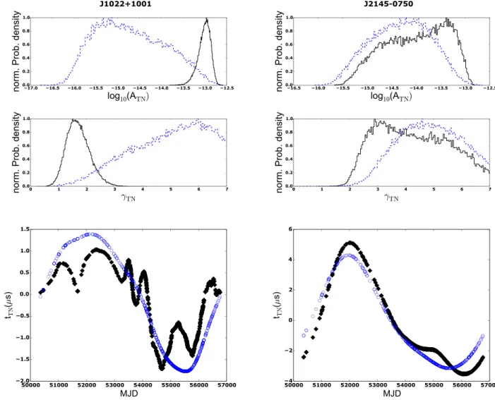Figure 6. Top panel: comparison of the one-dimensional marginalized PPDs of the TN parameters when using the full EPTA data set (solid, black lines) and the data subset which does not include any NRT-BON data (blue, dashed lines)