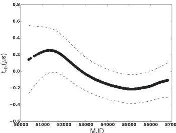 Figure 7. The estimated waveform of the clock error noise. The filled cir- cir-cles is the ML waveform ( t clk )