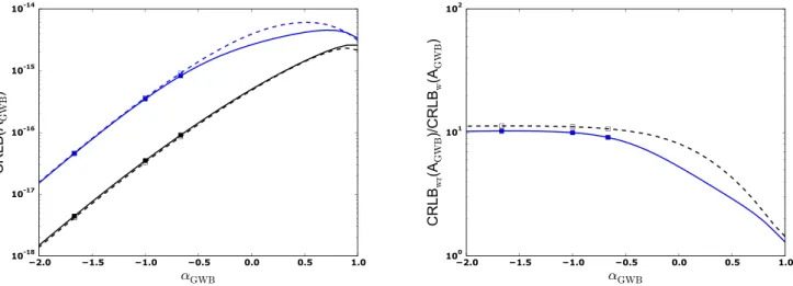 Figure 8. CRLBs for the strain amplitude of GWBs, A GWB for a range of spectral indices, α GWB 