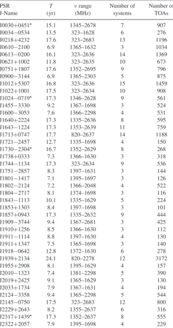 Table 1. General characteristics of the EPTA Data Release 1.0. For each pulsar we note the total time-span, T, the ranges of the observing frequencies, ν , the number of observing systems and the number of TOAs