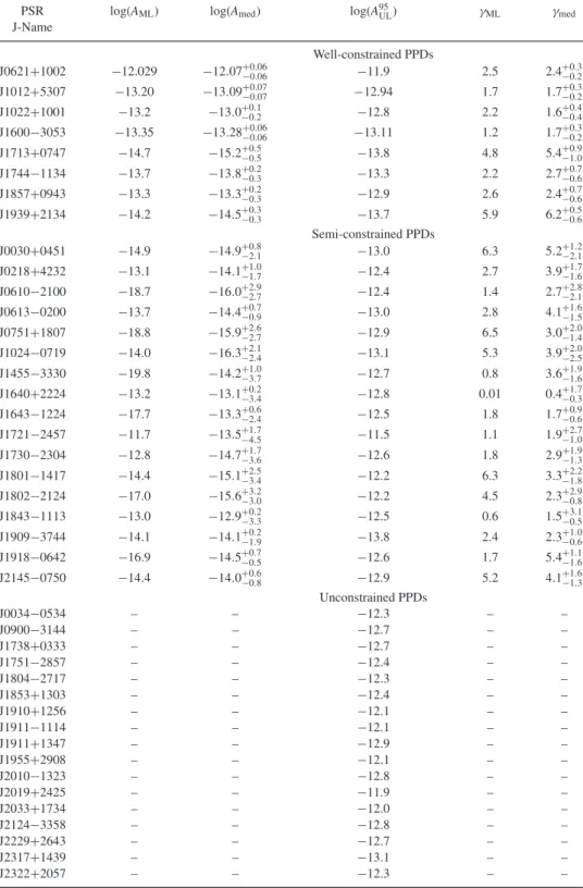 Table 2. Timing-noise characteristics of EPTA MSPs based on Bayesian inference for a single power-law model as described by equation (3)