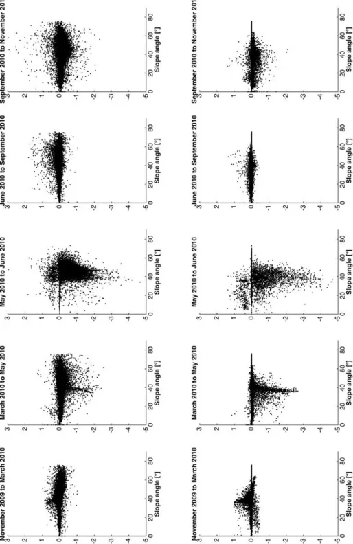 Figure 4. Vertical change over time vs. slope angle. Rates are calculated from a 10 cm grid average of original DoDs and divided by the time separating the two lidar acquisitions
