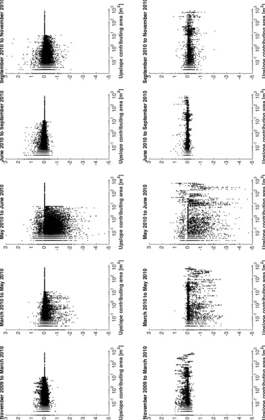 Figure 6. Vertical change over time vs. upslope contributing area. Rates are calculated from a 10 cm grid average of original DoDs and divided by the time separating the two lidar acquisitions