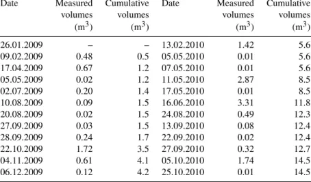Table 3. Measured volume in the sediment trap.
