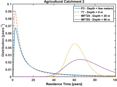 Figure  6: Illustration of the calibrated Inverse Gaussian RTD obtained on the agricultural catchment 2 