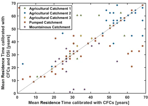 Figure 8: Comparison between the mean residence time obtained with CFCs and DSi concentrations with 