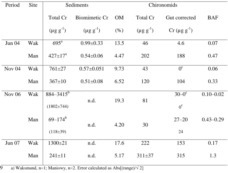 Table  1.  Chromium  concentrations  (µg  g -1 )  in  field  sediment  and  indigenous  chironomids  collected  at 