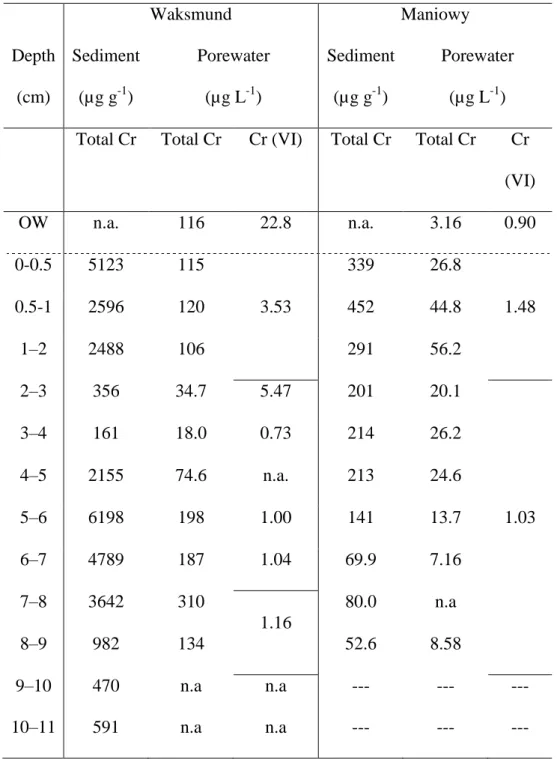 Table  2.  Concentrations  of  total  chromium  in  sediments,  overlying  water  (OW)  and  porewaters  from  cores 