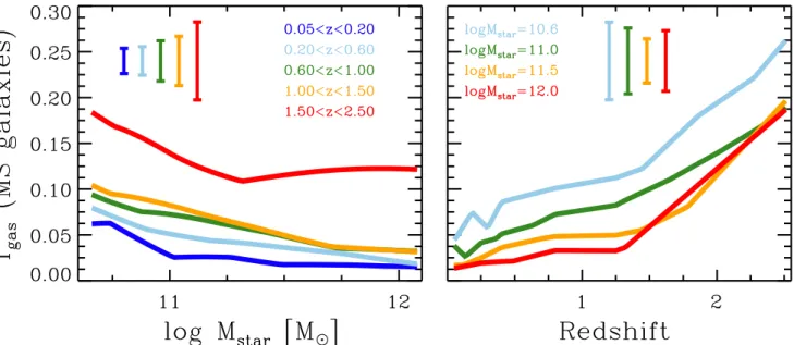 Fig. 12. Left: gas fraction vs. M star at diﬀerent redshifts (in diﬀerent colours according to the legend) for main sequence (MS) galaxies