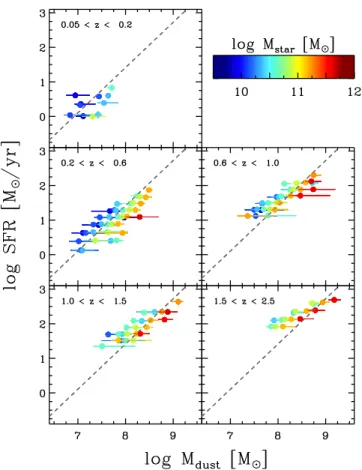 Fig. 2. SFR vs. dust mass in di ﬀ erent redshift ranges. Galaxies are colour coded according to their stellar mass, as shown by the colour bar