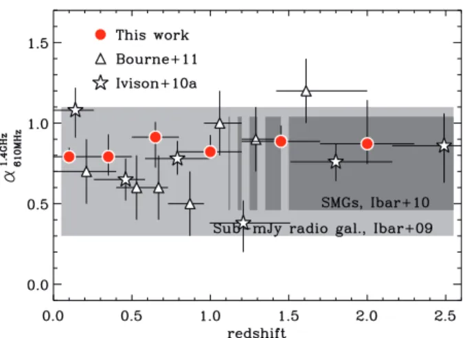 Fig. 6. Evolution of the radio spectral index, α 1.4 GHz 610 MHz , with redshift, as inferred from our stacking analysis