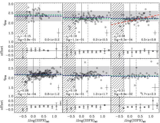 Fig. 8. Mean L FIR – to – L 1 . 4 GHz ratio (q FIR ) of galaxies as a function of Δ log(SSFR) MS , as derived from our stacking analysis