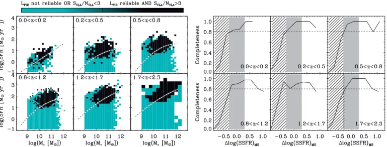 Fig. 4. Left: SFR–M ∗ bins with accurate q FIR estimates from our stacking analysis. Estimates are considered accurate if S 1 
