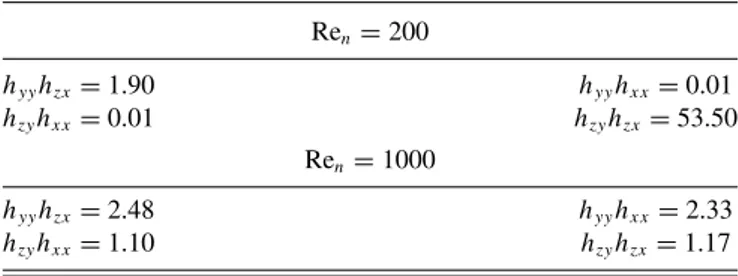 TABLE I. Gain factor (G) between the ferromagnetic and conductor cases for the simulations with Re n = 200 and Re n = 1000.