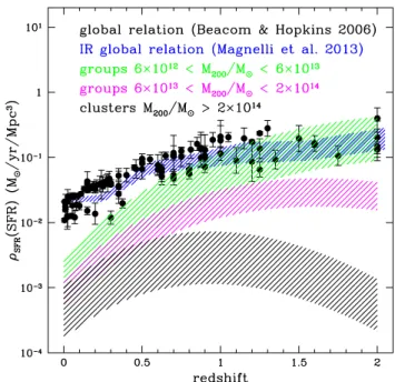 Fig. 7. Comoving density of the DM halos as a function of redshift (ρ N halo (z)) in the three M 200 mass ranges considered in this work  accord-ing to the WMAP9 (black solid curves) and Planck (red dashed curves) cosmologies.
