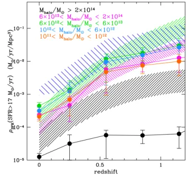 Fig. 10. Example of the SFR-stellar mass plane at z ∼ 0 . 5 drawn from the COSMOS Spitzer and PACS galaxy catalog matched to the Ilbert et al