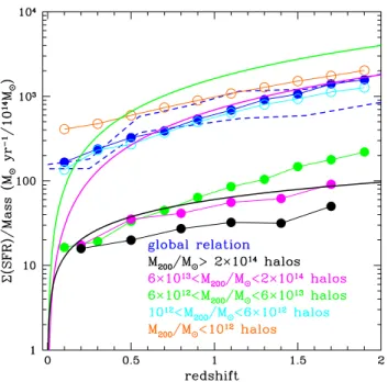 Fig. 12. Σ(SFR)/M-redshift relation obtained from the semi-analytical model of De Lucia et al
