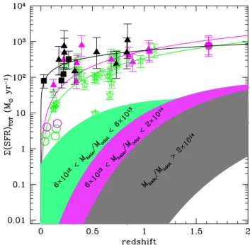 Fig. 13. Contribution of halos of diﬀerent mass to the CSFH as obtained from the semi-analytical model of De Lucia et al