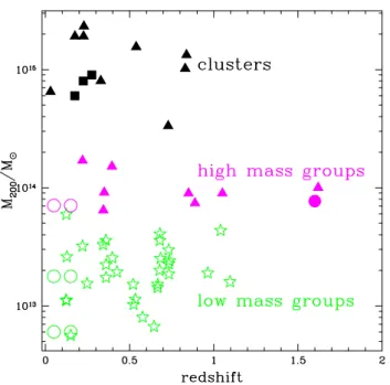 Fig. 1. Total mass (M 200 ) versus redshift of the group and cluster sam- sam-ples. The low mass (poor) groups (6 × 10 12 < M 200 < 6 × 10 13 M  ) are identified by the green symbols