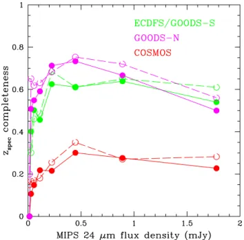 Fig. 2. Mean spectroscopic completeness in the Spitzer MIPS 24 μm band across the whole areas of the ECDFS, GOODS-N and COSMOS field (solid lines) and mean spectroscopic completeness simulated in the