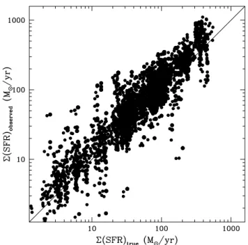 Fig. 3. “Observed” vs. “true” values of total SFR in the mock catalogs of Kitzbichler &amp; White (2007).