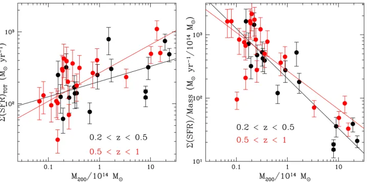 Fig. 5. Σ (SFR)-mass relation in two redshift slices, 0 . 2 < z < 0 . 5 (red points) and 0 