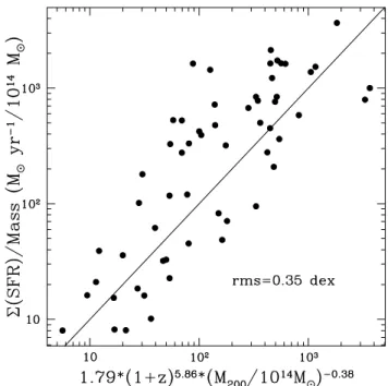 Fig. 6. Residual of the observed Σ (SFR) / M with respect to the best fit plane Σ (SFR) / M − M 200 − z.