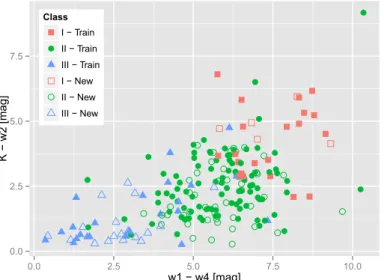 Fig. 11. Radial density plot. The projected densities of each class of YSOs are given in number of objects par arcmin 2 and are displayed versus the projected distance to the center [of each class.