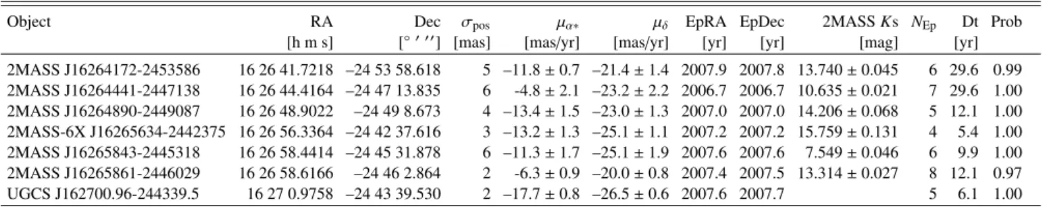 Table 7. Astrometric parameters of the kinematic members derived in this work with their associated membership probability.