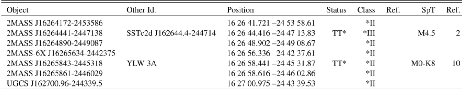 Table 8. Evolutionary status of the kinematic members.