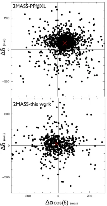 Fig. 5. Comparison of 2MASS positions with PPMXL positions (up- (up-per panel) and with this work (lower panel) at 2MASS mean epoch ( ∼ epoch 1999.3)