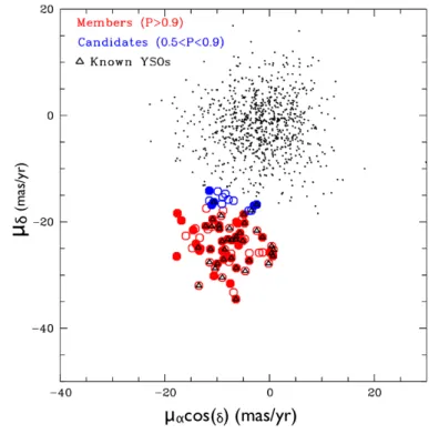 Fig. 7. Vector plot diagram. Red circles correspond to the kinematic members (P > 0.9) derived in this work, blue circles to candidate members (0.5 < P < 0.9)
