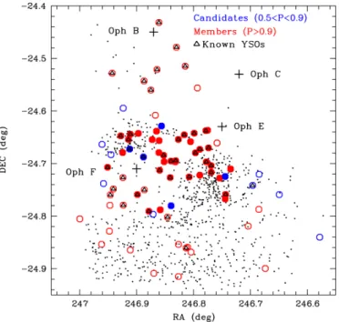 Fig. 9. K s distribution of known YSOs referenced at the CDS and new kinematic members or candidates of the cluster.