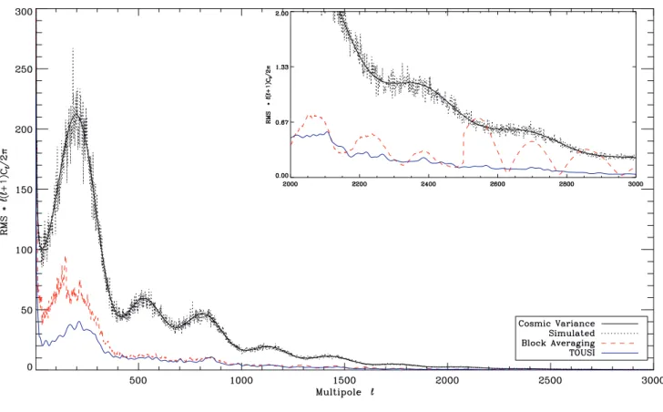 Fig. 5. Mean error for the 100 realizations, for the realizations (black dotted line), the averaging denoising (red dashed line) and the sparse wavelet filtering (blue solid line)