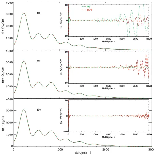 Fig. 1. A theoretical CMB power spectrum along with the reconstructed power spectra, using the DCT and WT dic- dic-tionaries