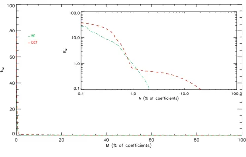 Fig. 2. Non-Linear Approximation (NLA) error curves for the two dictionaries. Below 1% the DCT curve is dropping faster, which means it is doing a better job