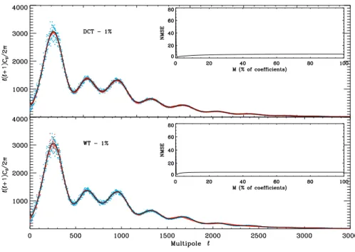 Fig. 3. A simulated CMB power spectrum along with the reconstructed spectra, using the DCT and WT dictionaries.