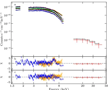 Table 7. Spectral parameters of a fit to the Swift-XRT spectra after the 2011 December outburst (χ 2 red = 1.05, 65 d.o.f.).