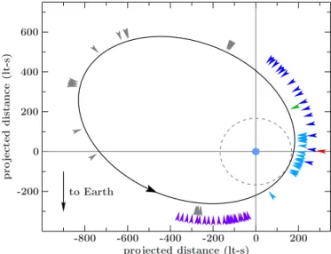 Fig. 2. Projected orbital plane of the binary. The reference frame is cen- cen-tered on the optical companion, whose size is set to 7 R  (Coe et al.