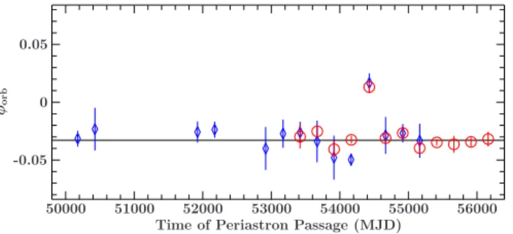 Fig. 6. Orbital phases of each detected outburst of GRO J1008−57 in ASM (blue) and BAT (red), determined from the orbital parameters found by the arrival time analysis (see text)